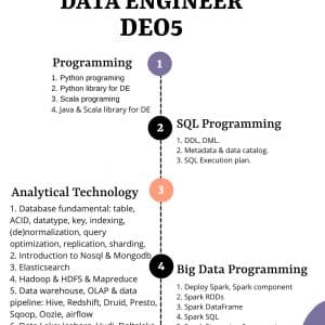 Khóa Học Trở Thành Data Engineer Mới Nhất Cùng Hocdataonline